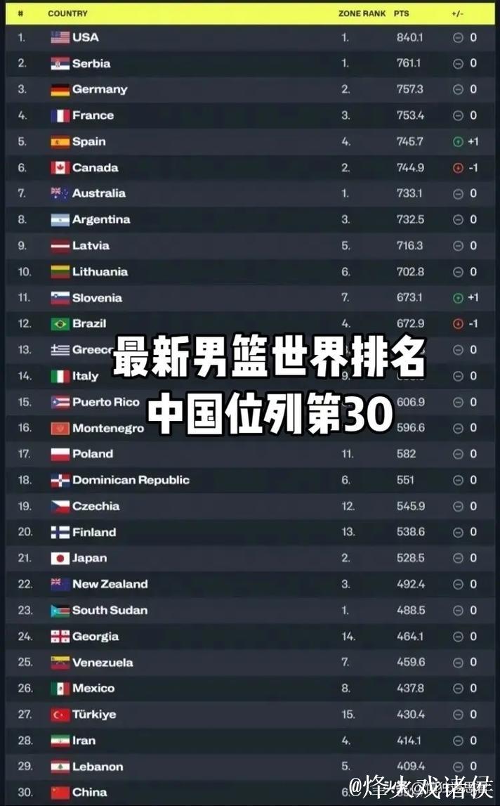 中国男篮排名亚洲第6世界第30 日本排名世界21